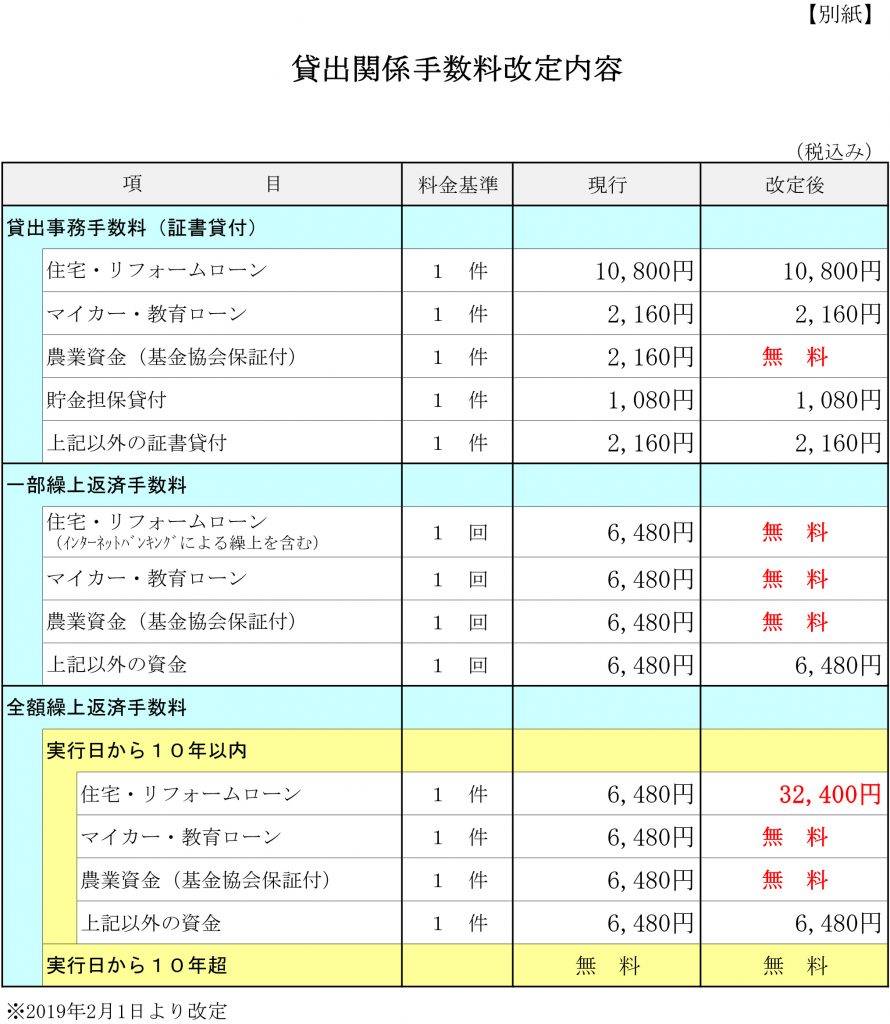 貸出関係手数料の改定について